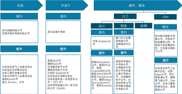 GaN功率器件产业链（图）