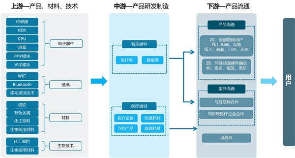 一图看懂医疗器械产业链