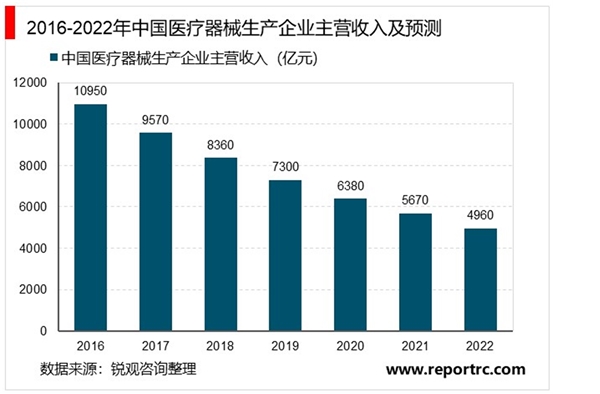 一图看懂医疗器械产业链