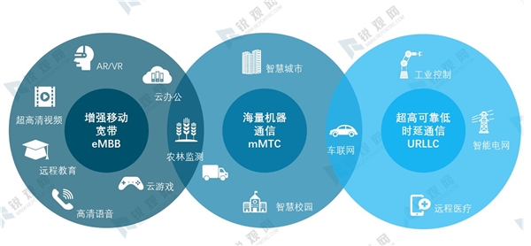 一图看懂5G三大应用场景