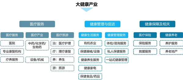 一图看懂大健康产业领域分布