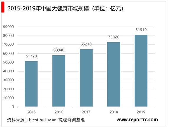 一图看懂大健康产业领域分布