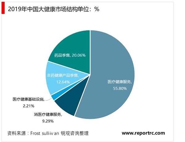 一图看懂大健康产业领域分布