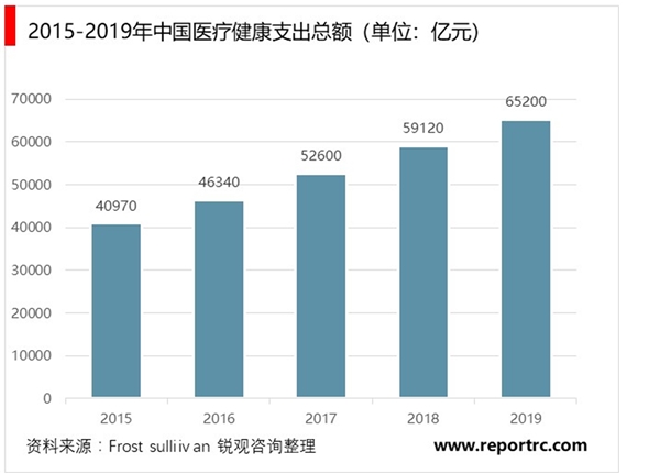 一图看懂大健康产业领域分布