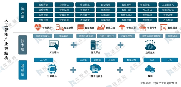 一图看懂人工智能产业链