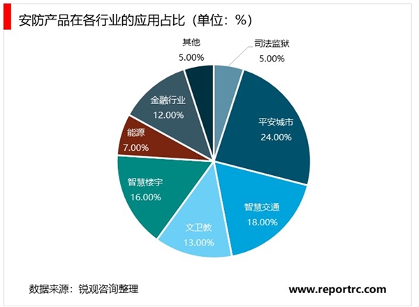 智慧安防产业链-安防行业的技术升级带动供应链的技术升级与革新