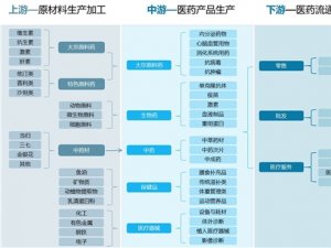 最完整生物制药产业链图