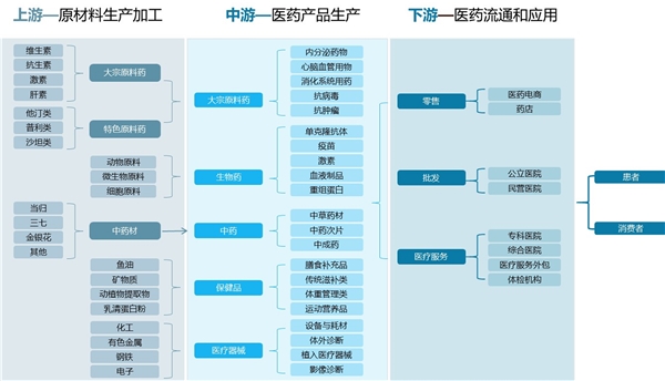 最完整生物制药产业链图