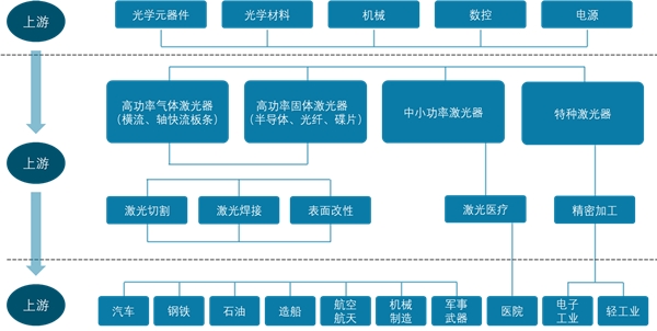 激光设备产业链构成