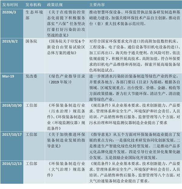 2016-2020年中国环保行业主要政策及法律法规汇总情况