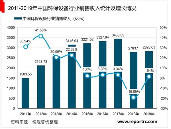 2021年中国环保设备行业市场现状及发展前景分析，未来五年市场规模将超1.5万亿元
