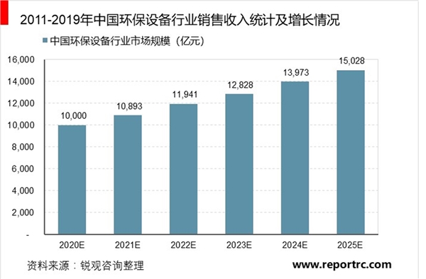 2021年中国环保设备行业市场现状及发展前景分析，未来五年市场规模将超1.5万亿元