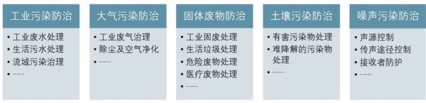 2021年环保行业发展趋势分析：环保行业智慧化趋势明显