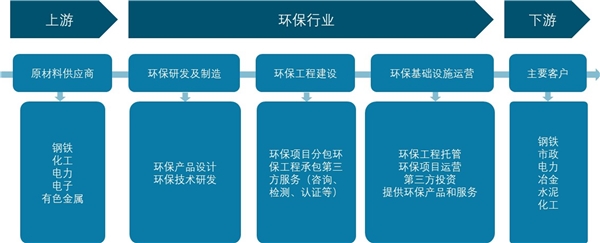 2021年环保行业发展趋势分析：环保行业智慧化趋势明显