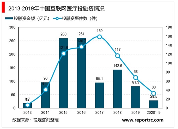 2020年中国互联网医疗投融资事件汇总