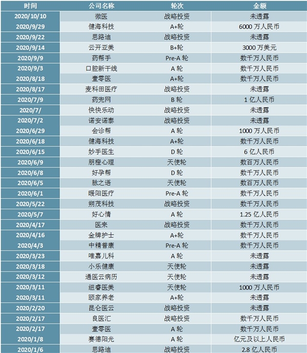 2020年中国互联网医疗投融资事件汇总