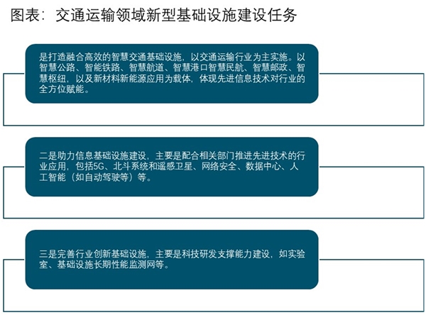 2020年交通运输领域新型基础设施建设任务及中长期规划汇总及解读