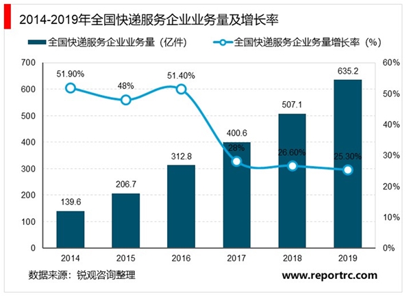 2020快递行业相关企业增长率及服务品牌集中度梳理