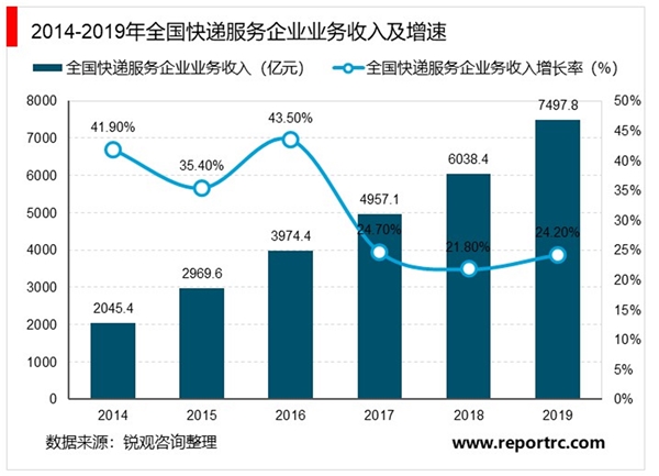 2020快递行业相关企业增长率及服务品牌集中度梳理