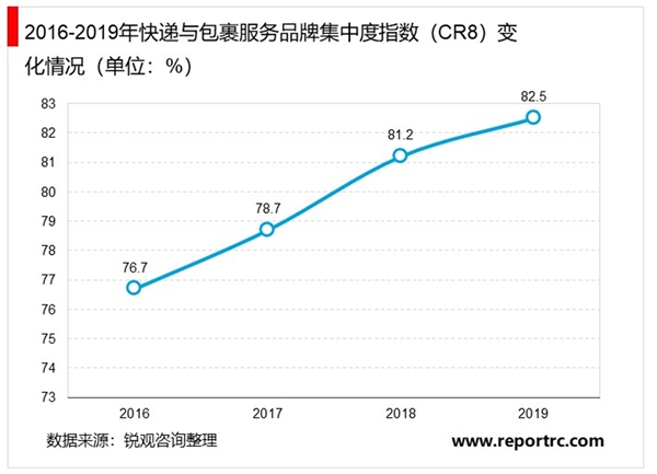 2020快递行业相关企业增长率及服务品牌集中度梳理