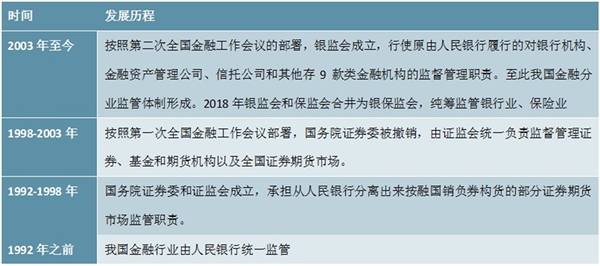 2020金控平台行业发展历程及及相关监管政策汇总