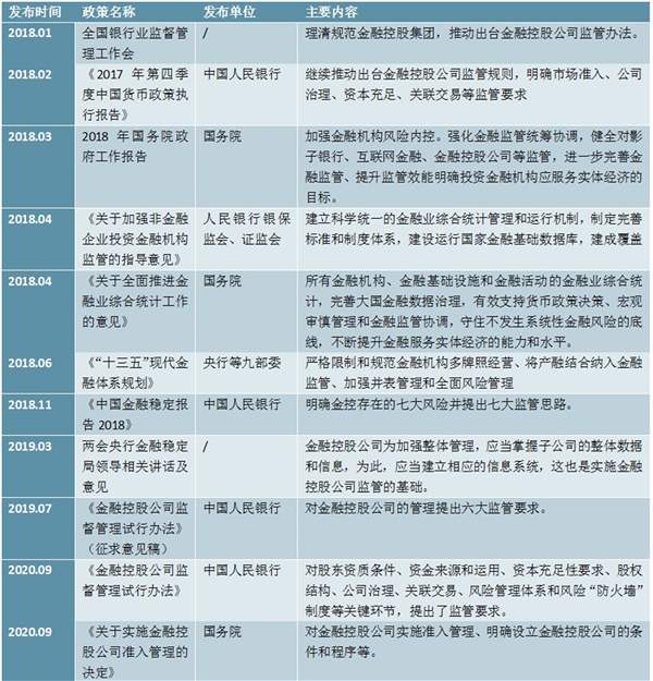 2020金控平台行业发展历程及及相关监管政策汇总