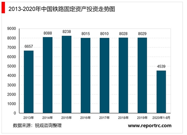 中国铁路建设投融资现状及主要资金来源梳理汇总
