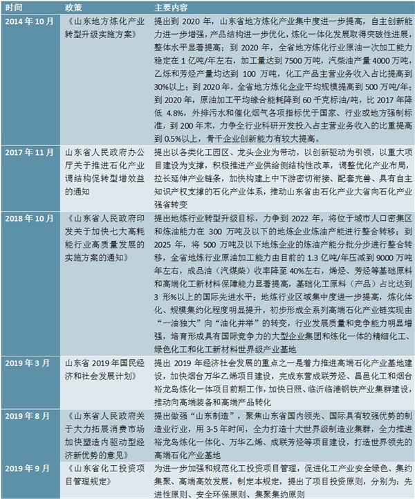 山东省炼油化工行业相关主要政策汇总及解读