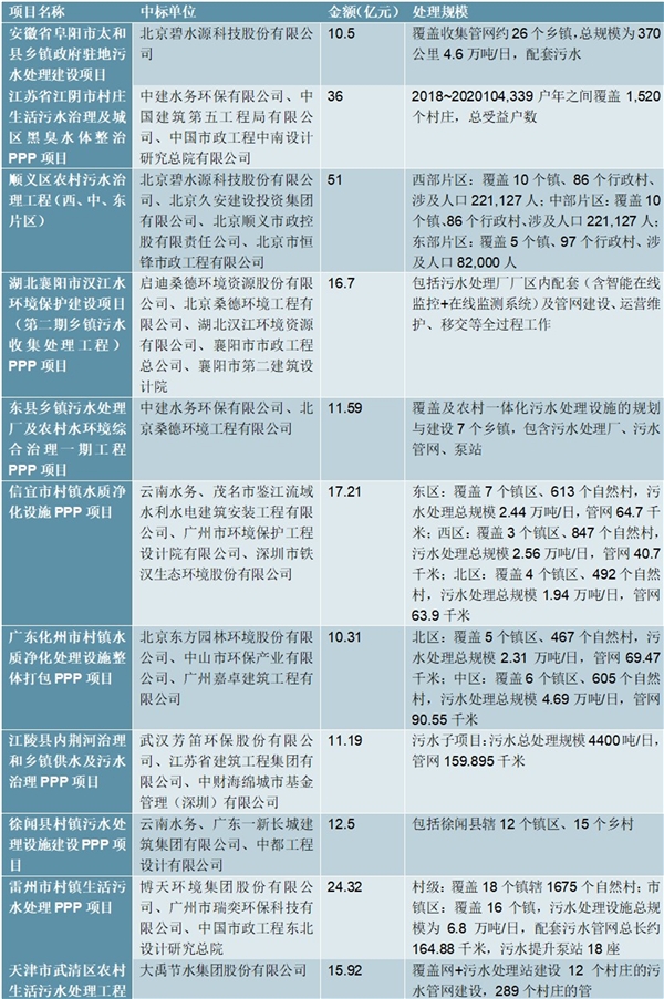 村镇污水治理市场仍存在巨大的需求，上市公司积极布局