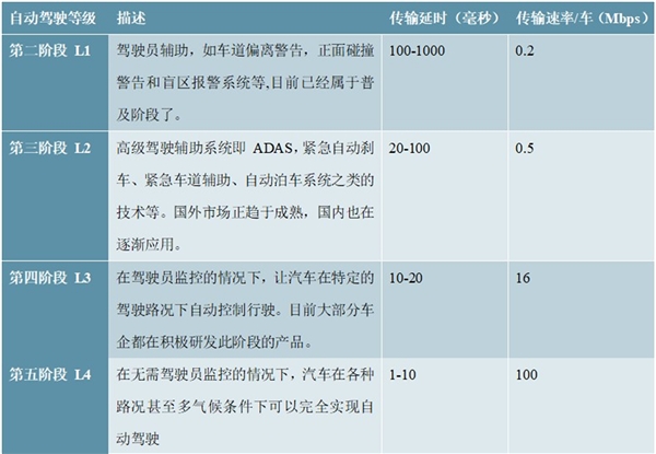 2021年智能驾驶行业市场发展趋势：5G网络的低延时自动驾驶安全性得以大大提升