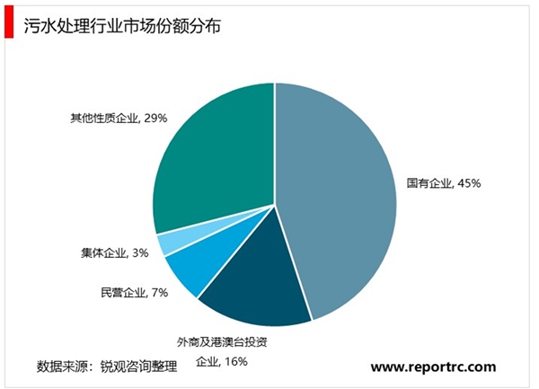 2021污水处理行业市场竞争趋势，大型化、综合化PPP模式将成为主流市场