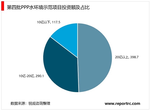 2021污水处理行业市场竞争趋势，大型化、综合化PPP模式将成为主流市场