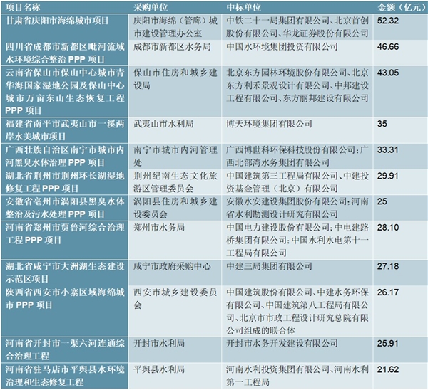 2021污水处理行业市场竞争趋势，大型化、综合化PPP模式将成为主流市场