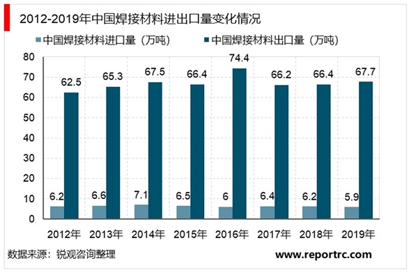 2021年中国焊接材料市场分析：下游行业带动焊接材料市场