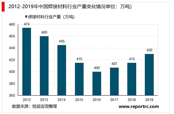 2021年中国焊接材料市场分析：下游行业带动焊接材料市场