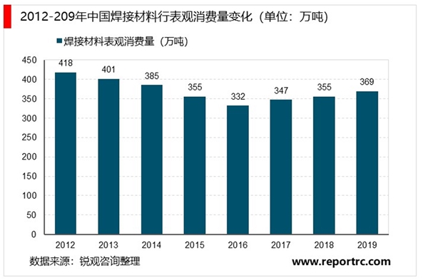 2021年中国焊接材料市场分析：下游行业带动焊接材料市场