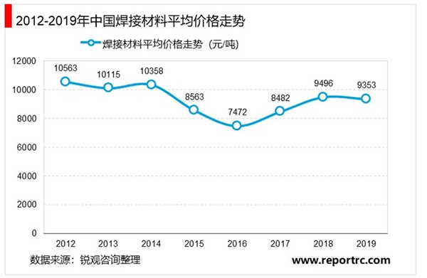 2021年中国焊接材料市场分析：下游行业带动焊接材料市场