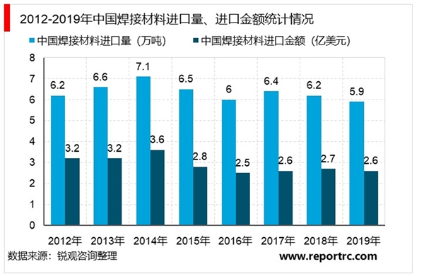 中国焊接材料进出口分析报告：焊丝占据了焊接材料进口量的67%