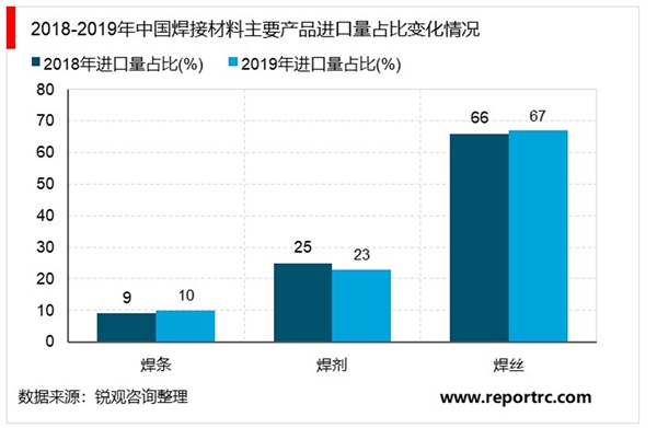 中国焊接材料进出口分析报告：焊丝占据了焊接材料进口量的67%