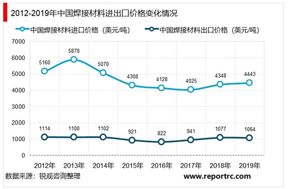中国焊接材料进出口分析报告：焊丝占据了焊接材料进口量的67%