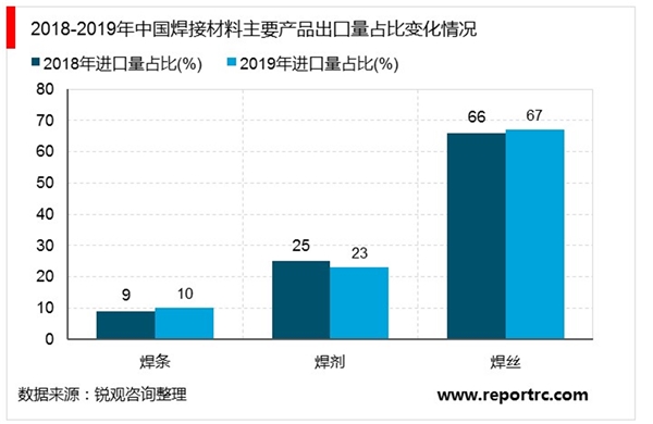 中国焊接材料进出口分析报告：焊丝占据了焊接材料进口量的67%