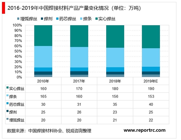 焊接材料行业主要产品分布及产量统计