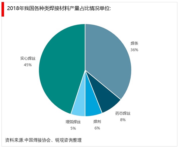 焊接材料行业主要产品分布及产量统计