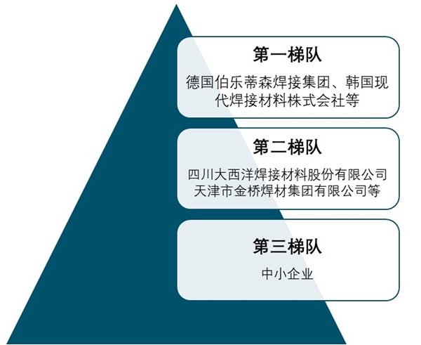 焊接材料企业竞争格局：海外行业巨头领衔