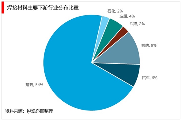 焊接材料下游应用分布：建筑行业占比重为行业总规模的54%左右