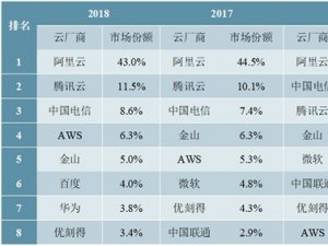 中国与全球云计算市场竞争格局：laaS “一超多强”，市场集中度逐步提升