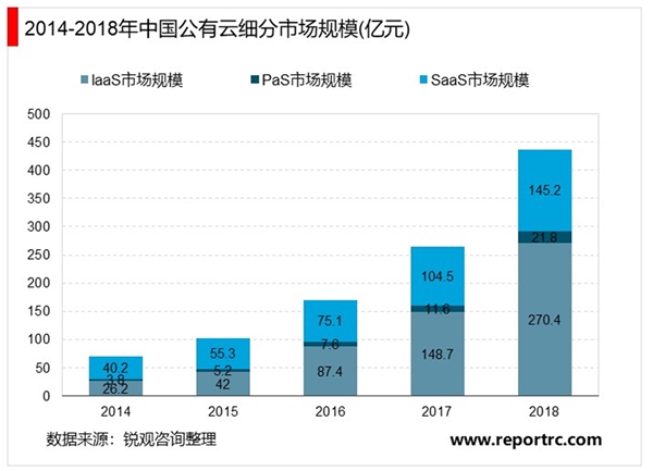 公有云市场逐渐发展成熟，IaaS增速持续领先