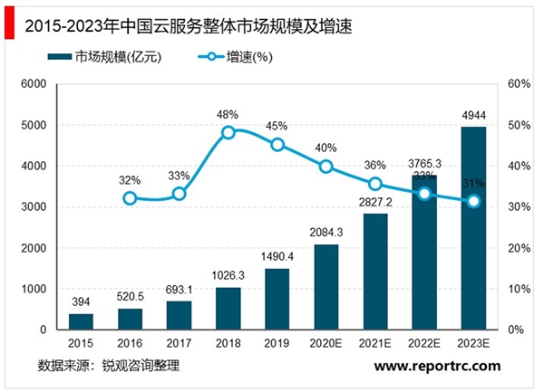 公有云市场逐渐发展成熟，IaaS增速持续领先