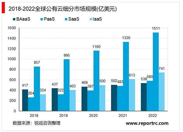 公有云市场逐渐发展成熟，IaaS增速持续领先