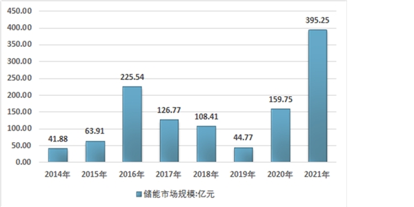 储能行业市场规模分析，市场环境和商业模式基本成熟